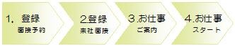 事前登録→来社面談→お仕事ご案内→お仕事スタート